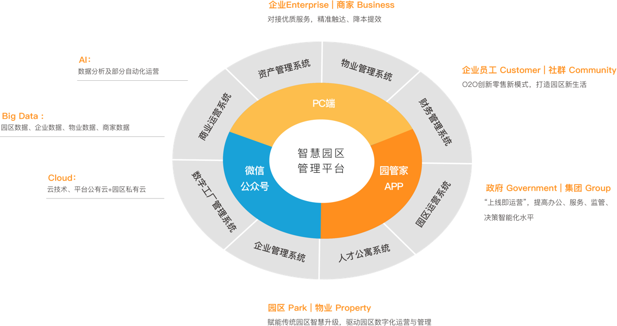 一站式智慧园区解决方案